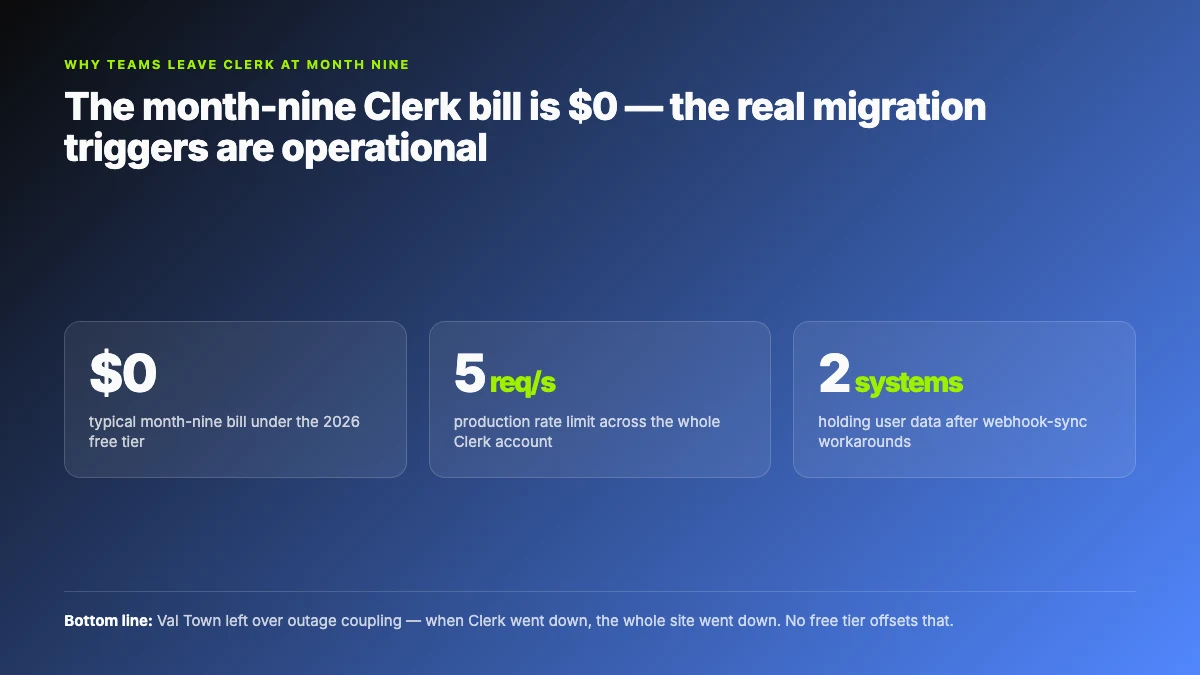 Month-nine Clerk migration triggers: outage coupling, 5 req/s account-wide rate limit, webhook user-sync drift