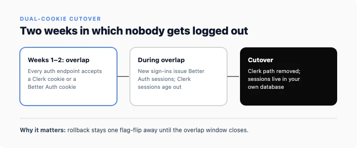Dual-cookie cutover timeline: two-week overlap accepting Clerk and Better Auth session cookies, then Better Auth only, then Clerk path removed