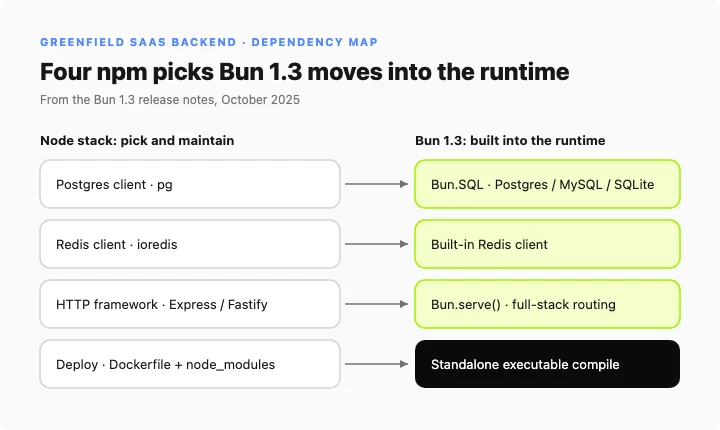 Node stack npm picks pg, ioredis and Express versus Bun 1.3 built-ins Bun.SQL, Redis client, Bun.serve routing and standalone compile