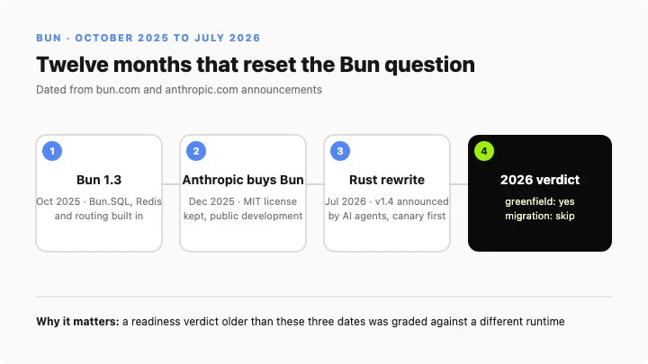 Timeline of Bun 1.3 in October 2025, the Anthropic acquisition in December 2025 and the Zig-to-Rust v1.4 rewrite announced in July 2026, ending in the greenfield-yes verdict