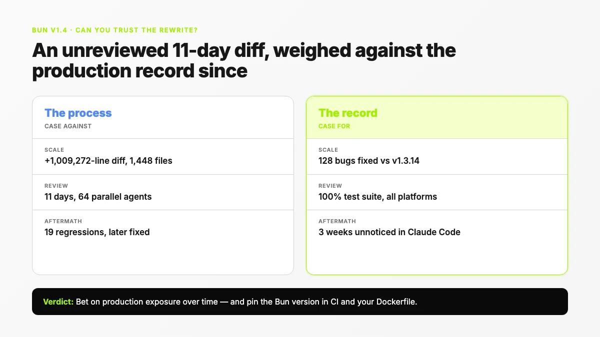 Bun v1.4 Rust rewrite trust evidence: unreviewed million-line diff weighed against three weeks running inside Claude Code